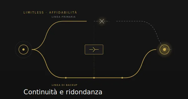 continuita e ridondanza